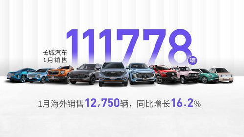 長城汽車1月銷量開門紅 總量突破11萬，四款車型月銷破萬，海外市場強勢增長16.2%