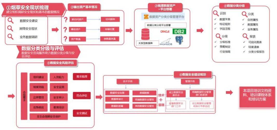 項目建設part 1明朝萬達深耕數據安全十九年,近年來在工業互聯網安全